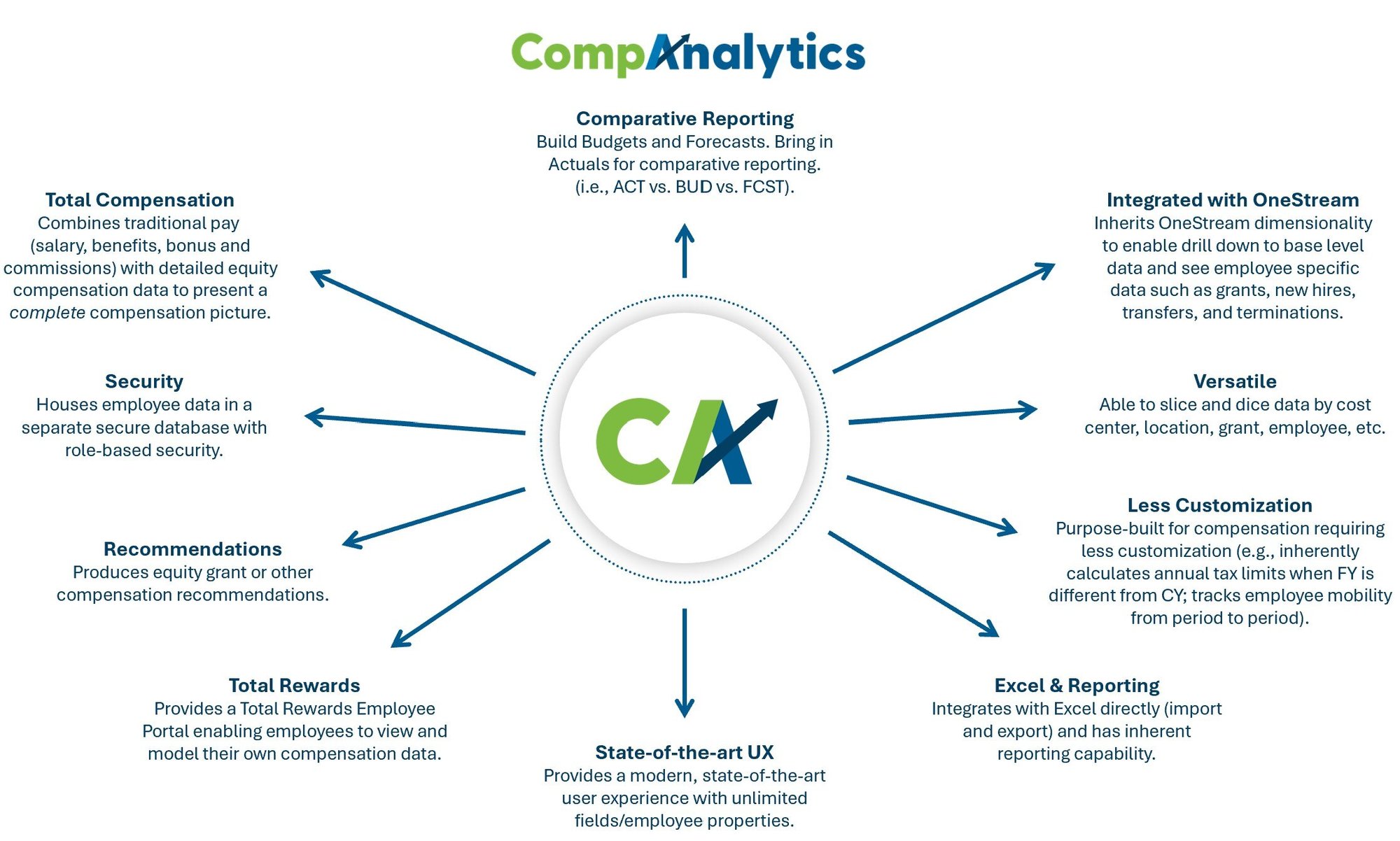 CA Comparative reporting